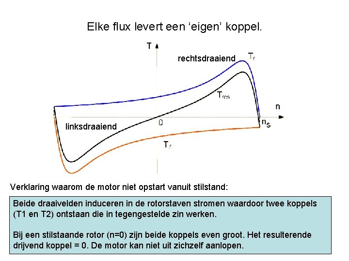 Elke flux levert een ‘eigen’ koppel. rechtsdraaiend linksdraaiend Verklaring waarom de motor niet opstart