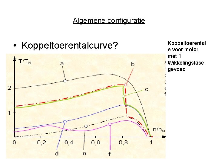 Algemene configuratie • Koppeltoerentalcurve? Koppeltoerental e voor motor met 1 Wikkelingsfase gevoed 