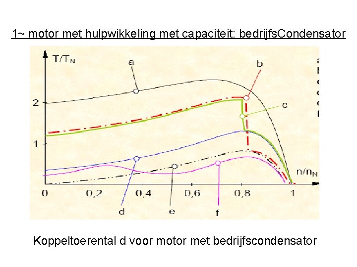 1~ motor met hulpwikkeling met capaciteit: bedrijfs. Condensator Koppeltoerental d voor motor met bedrijfscondensator