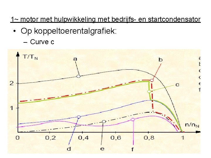 1~ motor met hulpwikkeling met bedrijfs- en startcondensator • Op koppeltoerentalgrafiek: – Curve c