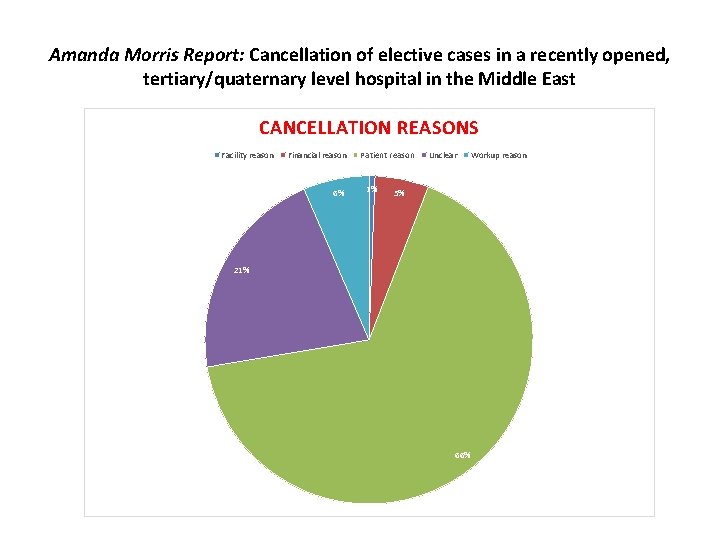 Amanda Morris Report: Cancellation of elective cases in a recently opened, tertiary/quaternary level hospital