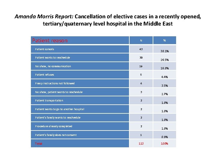 Amanda Morris Report: Cancellation of elective cases in a recently opened, tertiary/quaternary level hospital