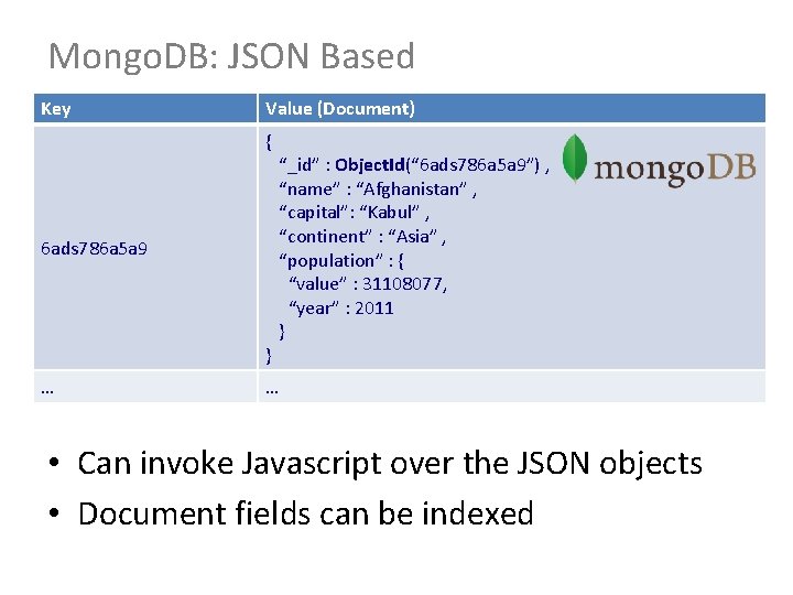 Mongo. DB: JSON Based Key Value (Document) { 6 ads 786 a 5 a