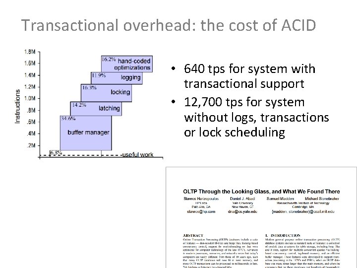 Transactional overhead: the cost of ACID • 640 tps for system with transactional support