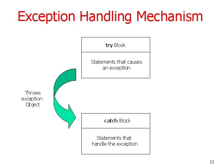 Exception Handling Mechanism try Block Statements that causes an exception Throws exception Object catch