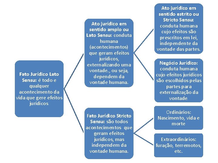 Fato Jurídico Lato Sensu: é todo e qualquer acontecimento da vida que gere efeitos Fato Jurídico Lato Sensu: é todo e qualquer acontecimento da vida que gere efeitos