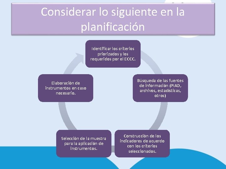 Considerar lo siguiente en la planificación Identificar los criterios priorizados y los requeridos por Considerar lo siguiente en la planificación Identificar los criterios priorizados y los requeridos por