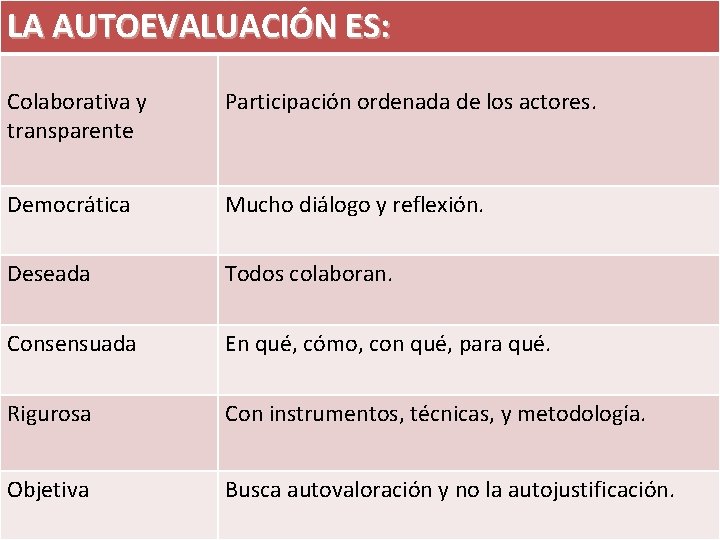 LA AUTOEVALUACIÓN ES: Colaborativa y transparente Participación ordenada de los actores. Democrática Mucho diálogo LA AUTOEVALUACIÓN ES: Colaborativa y transparente Participación ordenada de los actores. Democrática Mucho diálogo
