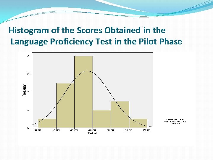 Histogram of the Scores Obtained in the Language Proficiency Test in the Pilot Phase