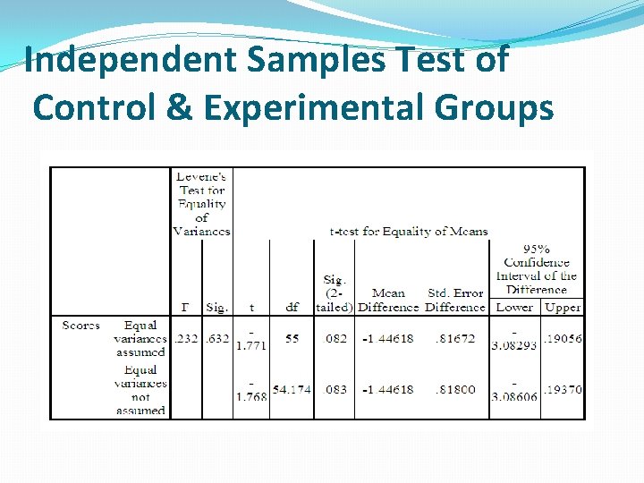 Independent Samples Test of Control & Experimental Groups 