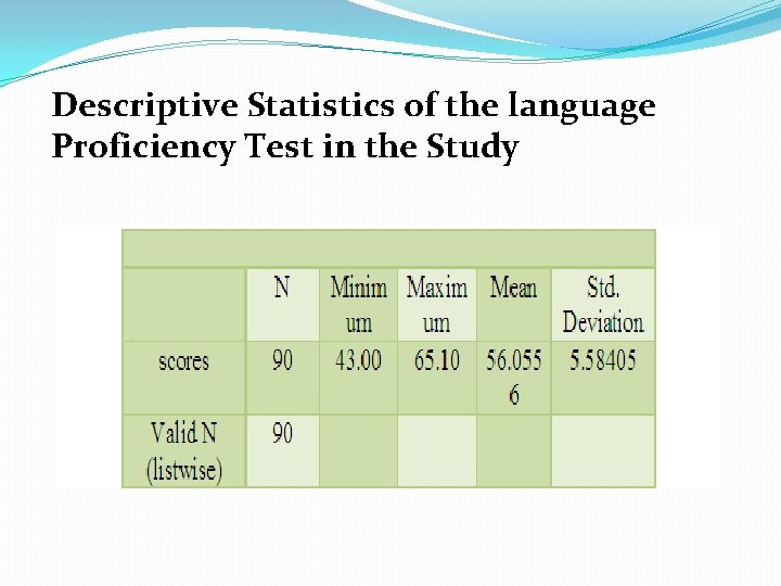 . Descriptive Statistics of the language Proficiency Test in the Study 