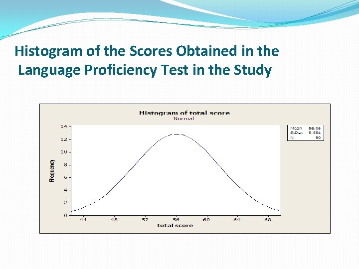 Histogram of the Scores Obtained in the Language Proficiency Test in the Study 