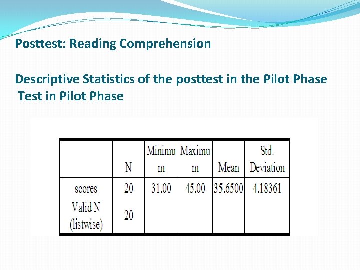 Posttest: Reading Comprehension Descriptive Statistics of the posttest in the Pilot Phase Test in