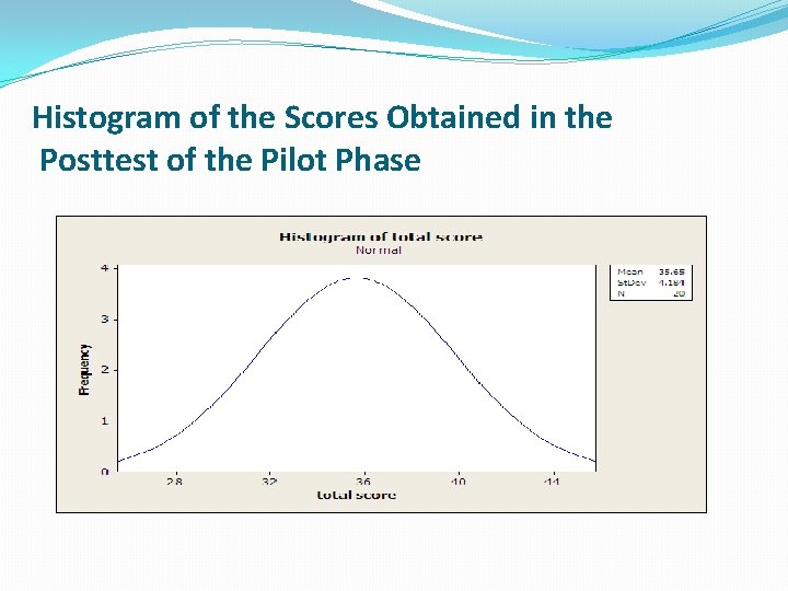 Histogram of the Scores Obtained in the Posttest of the Pilot Phase 