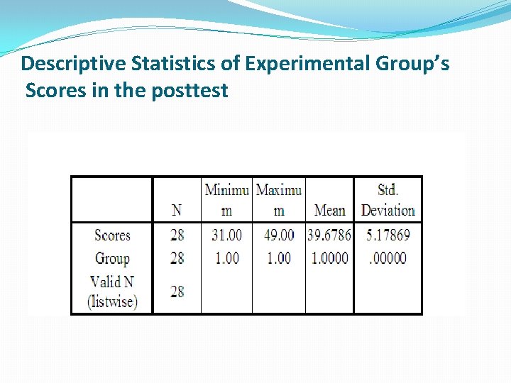 Descriptive Statistics of Experimental Group’s Scores in the posttest 