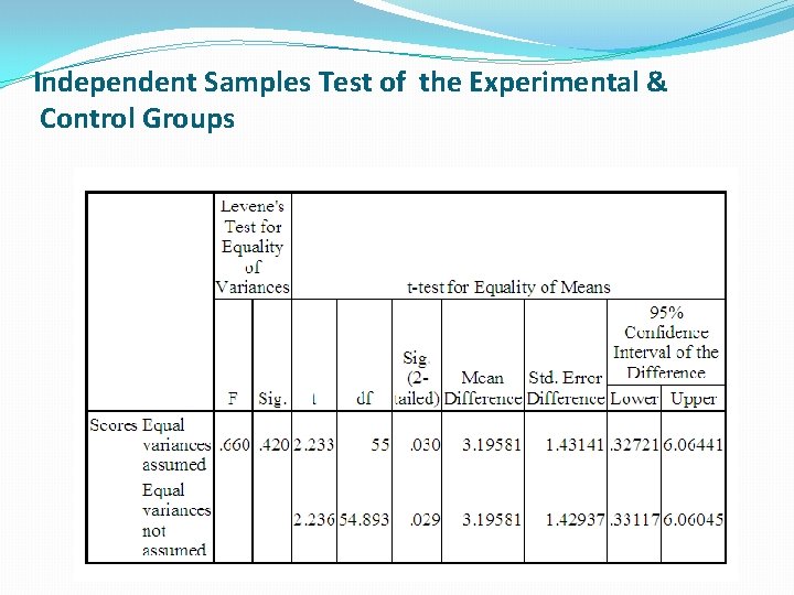 Independent Samples Test of the Experimental & Control Groups 