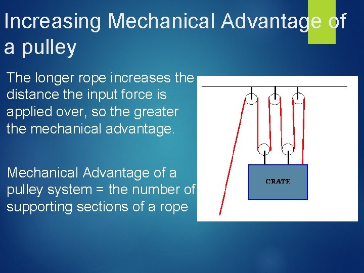 Increasing Mechanical Advantage of a pulley The longer rope increases the distance the input