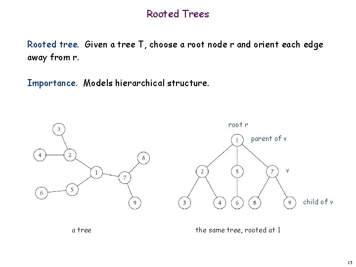 Rooted Trees Rooted tree. Given a tree T, choose a root node r and Rooted Trees Rooted tree. Given a tree T, choose a root node r and