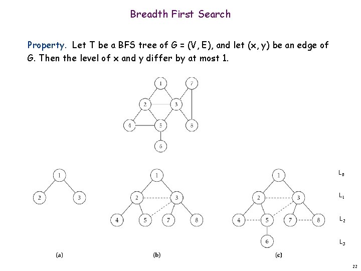 Breadth First Search Property. Let T be a BFS tree of G = (V, Breadth First Search Property. Let T be a BFS tree of G = (V,