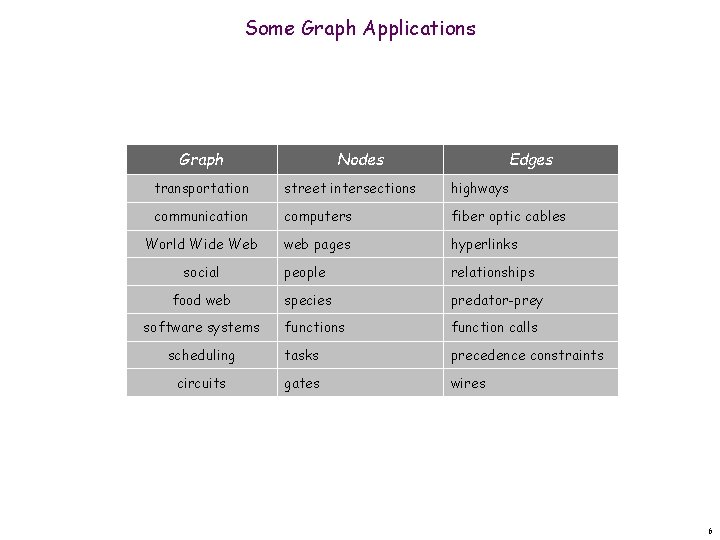 Some Graph Applications Graph Nodes Edges transportation street intersections highways communication computers fiber optic Some Graph Applications Graph Nodes Edges transportation street intersections highways communication computers fiber optic