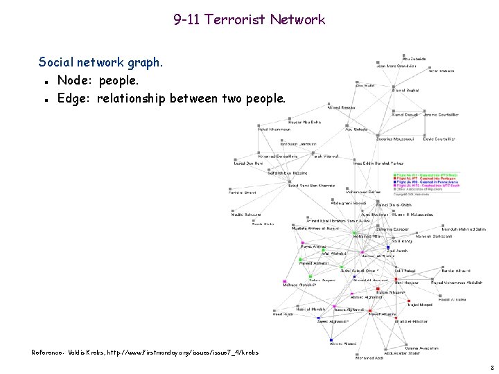 9 -11 Terrorist Network Social network graph. Node: people. Edge: relationship between two people. 9 -11 Terrorist Network Social network graph. Node: people. Edge: relationship between two people.