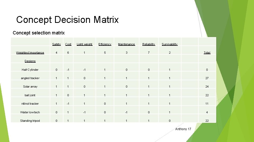 Concept Decision Matrix Concept selection matrix Safety Cost Light weight Efficiency Maintenance Reliability Survivability Concept Decision Matrix Concept selection matrix Safety Cost Light weight Efficiency Maintenance Reliability Survivability