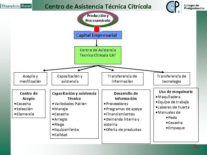Centro de Asistencia Técnica Citrícola Producción y Procesamiento Capital Empresarial Centro de Asistencia Técnica Centro de Asistencia Técnica Citrícola Producción y Procesamiento Capital Empresarial Centro de Asistencia Técnica