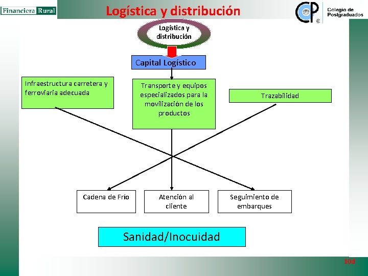 Logística y distribución Capital Logístico Infraestructura carretera y ferroviaria adecuada Transporte y equipos especializados Logística y distribución Capital Logístico Infraestructura carretera y ferroviaria adecuada Transporte y equipos especializados