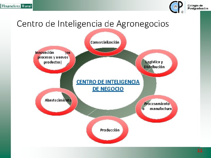 Centro de Inteligencia de Agronegocios Comercialización Innovación (en procesos y nuevos productos) Logística y Centro de Inteligencia de Agronegocios Comercialización Innovación (en procesos y nuevos productos) Logística y