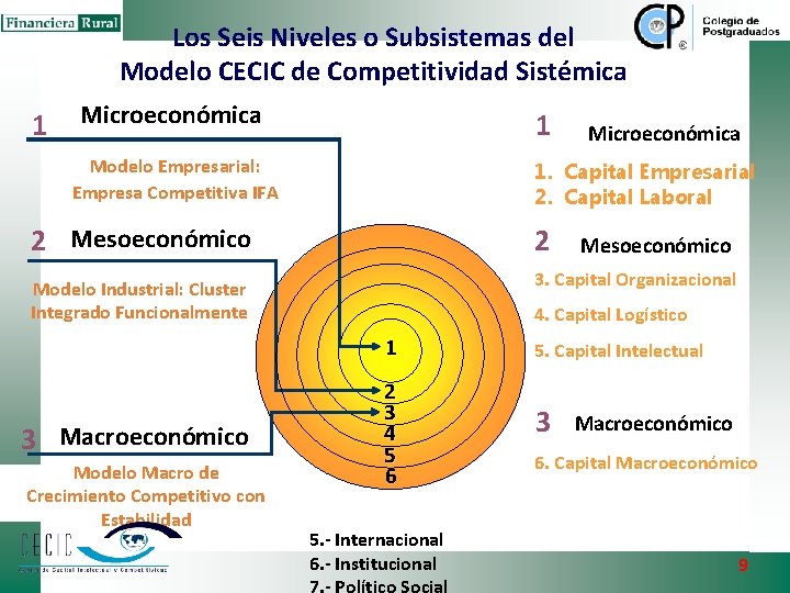 Los Seis Niveles o Subsistemas del Modelo CECIC de Competitividad Sistémica 1 Microeconómica 1 Los Seis Niveles o Subsistemas del Modelo CECIC de Competitividad Sistémica 1 Microeconómica 1