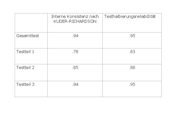  Interne Konsistenz nach KUDER-RICHARDSON Testhalbierungsreliabi. Iität Gesamttest . 94 . 95 Testteil 1