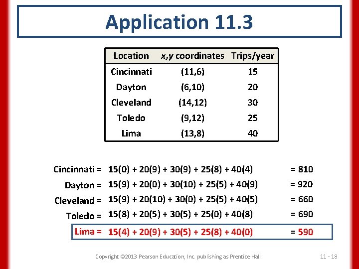 Application 11. 3 Location x, y coordinates Trips/year Cincinnati (11, 6) 15 Dayton (6,