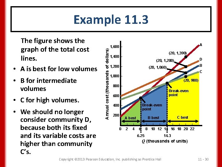 The figure shows the graph of the total cost lines. • A is best