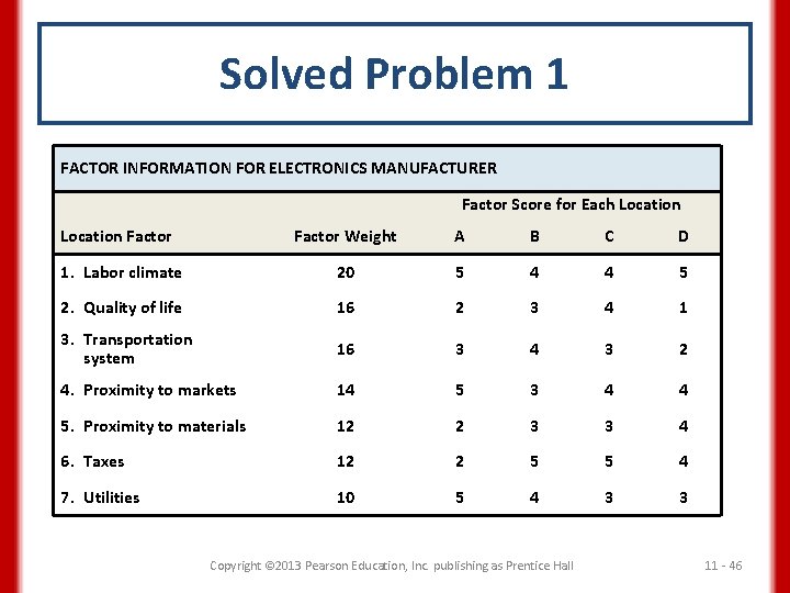 Solved Problem 1 FACTOR INFORMATION FOR ELECTRONICS MANUFACTURER Factor Score for Each Location Factor