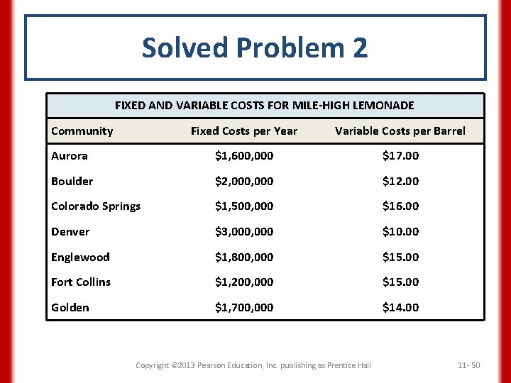 Solved Problem 2 FIXED AND VARIABLE COSTS FOR MILE-HIGH LEMONADE Community Fixed Costs per