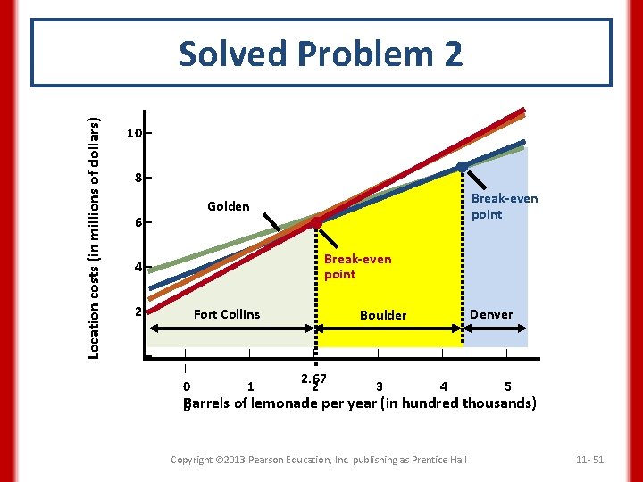 Location costs (in millions of dollars) Solved Problem 2 10 – 8– Break-even point