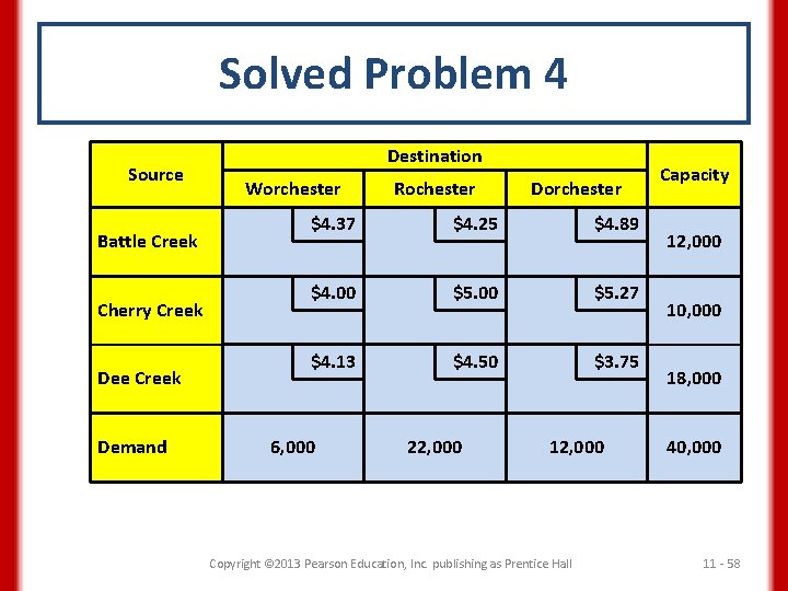 Solved Problem 4 Source Battle Creek Cherry Creek Dee Creek Demand Destination Worchester Rochester