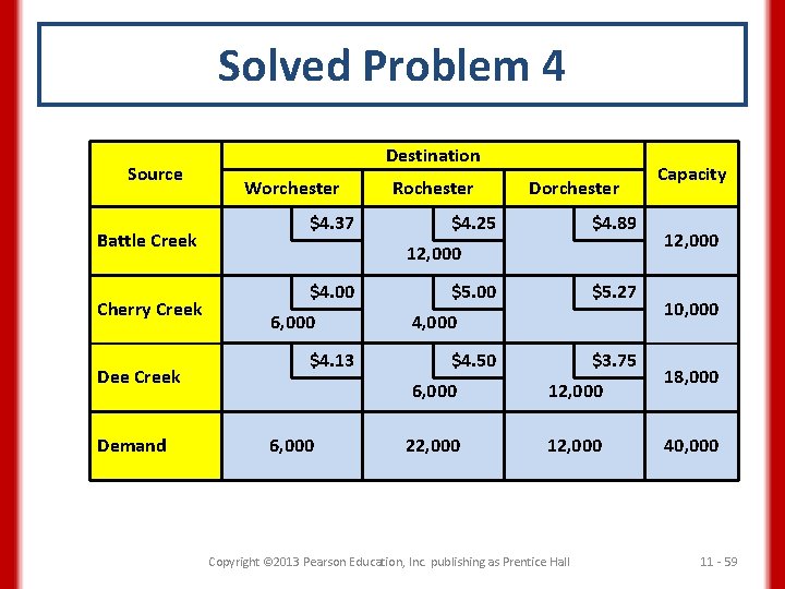 Solved Problem 4 Source Battle Creek Cherry Creek Dee Creek Demand Destination Worchester $4.