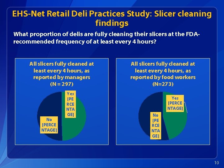 EHS-Net Retail Deli Practices Study: Slicer cleaning findings What proportion of delis are fully