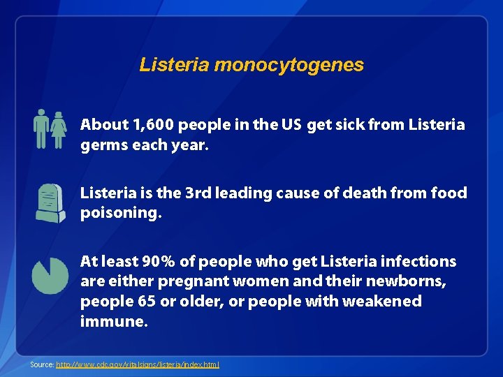 Listeria monocytogenes About 1, 600 people in the US get sick from Listeria germs