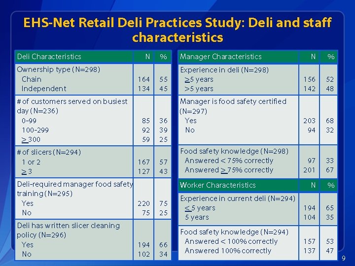 EHS-Net Retail Deli Practices Study: Deli and staff characteristics Deli Characteristics Ownership type (N=298)