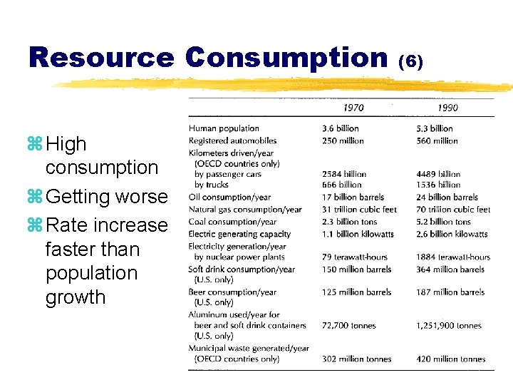 Resource Consumption z High consumption z Getting worse z Rate increase faster than population