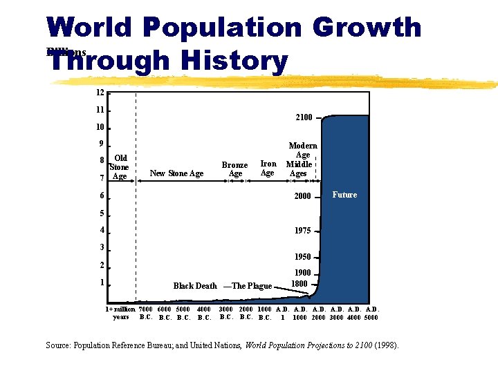 World Population Growth Billions Through History 12 11 2100 10 9 Old Stone 7