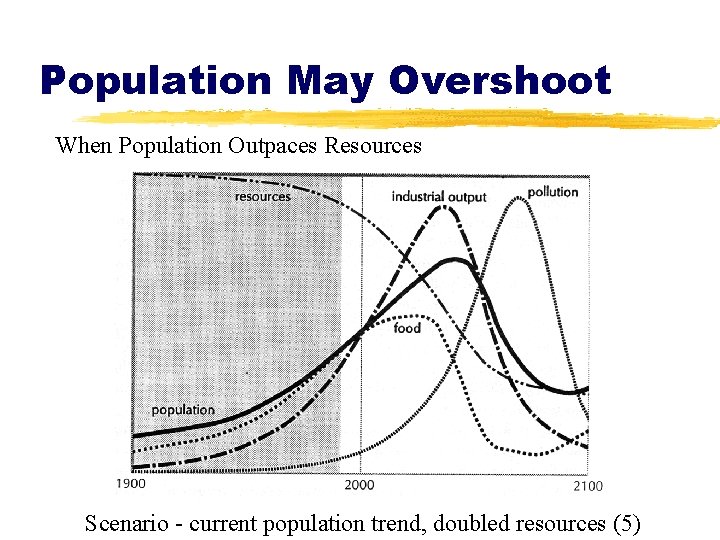 Population May Overshoot When Population Outpaces Resources Scenario - current population trend, doubled resources