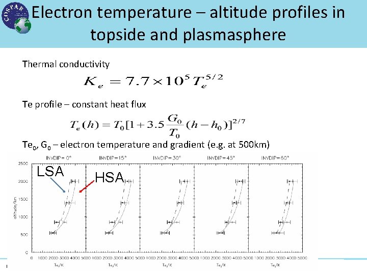 Electron temperature – altitude profiles in topside and plasmasphere Thermal conductivity Te profile –