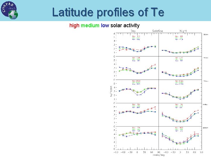 Latitude profiles of Te high medium low solar activity 26 