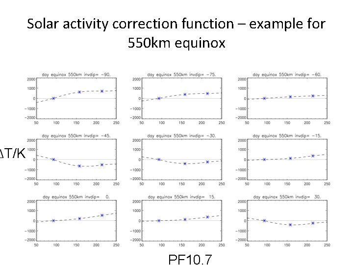 Solar activity correction function – example for 550 km equinox ∆T/K PF 10. 7