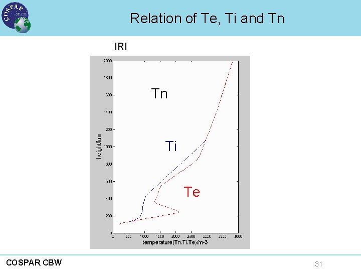 Relation of Te, Ti and Tn IRI Tn Tn Ti Ti Te COSPAR CBW