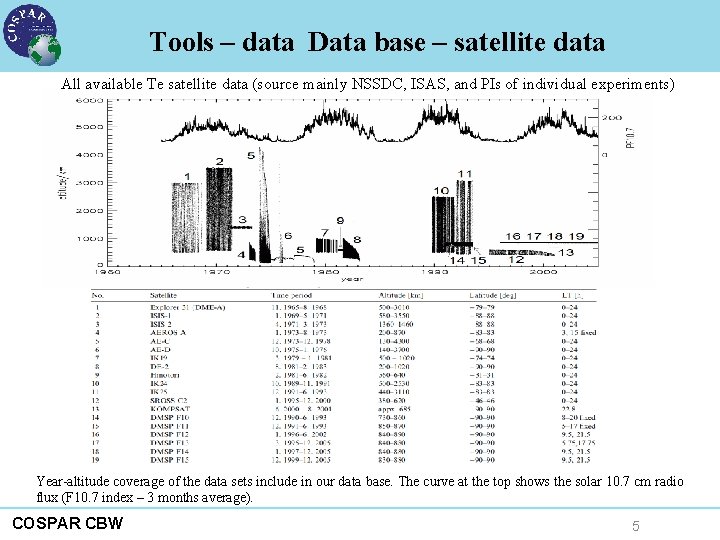 Tools – data Data base – satellite data All available Te satellite data (source