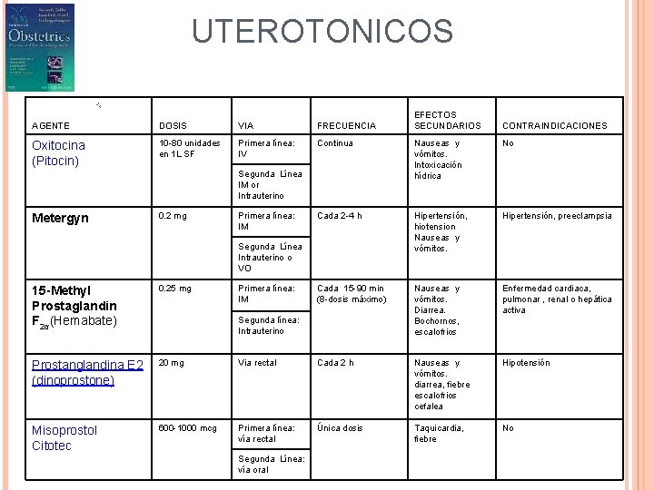 UTEROTONICOS EFECTOS SECUNDARIOS AGENTE DOSIS VIA FRECUENCIA Oxitocina (Pitocin) 10 -80 unidades en 1